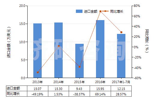 2013-2017年7月中國聚酯短纖＜85%棉混色織斜紋布（平米重≤170g）(HS55133910)進(jìn)口總額及增速統(tǒng)計(jì)